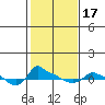 Tide chart for Portland, Ross Island, Willamette River, Oregon on 2021/02/17