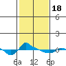 Tide chart for Portland, Ross Island, Willamette River, Oregon on 2021/02/18
