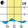Tide chart for Portland, Ross Island, Willamette River, Oregon on 2021/02/19
