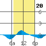 Tide chart for Portland, Ross Island, Willamette River, Oregon on 2021/02/20