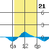Tide chart for Portland, Ross Island, Willamette River, Oregon on 2021/02/21
