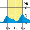 Tide chart for Portland, Ross Island, Willamette River, Oregon on 2021/02/28