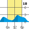 Tide chart for Portland, Ross Island, Willamette River, Oregon on 2021/03/10