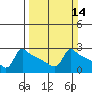 Tide chart for Portland, Ross Island, Willamette River, Oregon on 2021/03/14