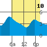 Tide chart for Portland, Ross Island, Willamette River, Oregon on 2021/05/10