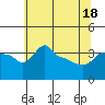 Tide chart for Portland, Ross Island, Willamette River, Oregon on 2021/05/18