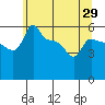Tide chart for Portland, Ross Island, Willamette River, Oregon on 2021/05/29