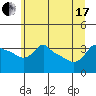Tide chart for Portland, Ross Island, Willamette River, Oregon on 2021/06/17