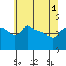 Tide chart for Portland, Ross Island, Willamette River, Oregon on 2021/06/1