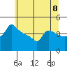 Tide chart for Portland, Ross Island, Willamette River, Oregon on 2021/06/8
