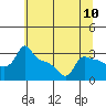 Tide chart for Portland, Ross Island, Willamette River, Oregon on 2021/07/10