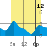 Tide chart for Portland, Ross Island, Willamette River, Oregon on 2021/07/12