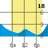 Tide chart for Portland, Ross Island, Willamette River, Oregon on 2021/07/18