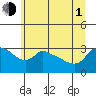 Tide chart for Portland, Ross Island, Willamette River, Oregon on 2021/07/1