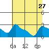 Tide chart for Portland, Ross Island, Willamette River, Oregon on 2021/07/27