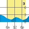 Tide chart for Portland, Ross Island, Willamette River, Oregon on 2021/07/3