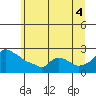 Tide chart for Portland, Ross Island, Willamette River, Oregon on 2021/07/4