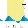 Tide chart for Portland, Ross Island, Willamette River, Oregon on 2021/08/11