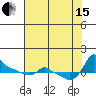 Tide chart for Portland, Ross Island, Willamette River, Oregon on 2021/08/15