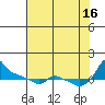 Tide chart for Portland, Ross Island, Willamette River, Oregon on 2021/08/16