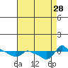 Tide chart for Portland, Ross Island, Willamette River, Oregon on 2021/08/28