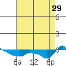 Tide chart for Portland, Ross Island, Willamette River, Oregon on 2021/08/29