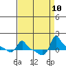 Tide chart for Portland, Ross Island, Willamette River, Oregon on 2021/09/10