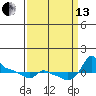 Tide chart for Portland, Ross Island, Willamette River, Oregon on 2021/09/13
