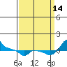 Tide chart for Portland, Ross Island, Willamette River, Oregon on 2021/09/14