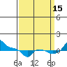 Tide chart for Portland, Ross Island, Willamette River, Oregon on 2021/09/15