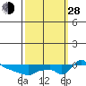 Tide chart for Portland, Ross Island, Willamette River, Oregon on 2021/09/28