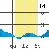 Tide chart for Portland, Ross Island, Willamette River, Oregon on 2021/10/14