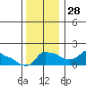 Tide chart for Portland, Ross Island, Willamette River, Oregon on 2021/11/28