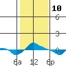 Tide chart for Portland, Ross Island, Willamette River, Oregon on 2022/02/10
