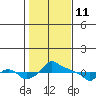 Tide chart for Portland, Ross Island, Willamette River, Oregon on 2022/02/11