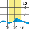 Tide chart for Portland, Ross Island, Willamette River, Oregon on 2022/02/12