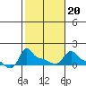 Tide chart for Portland, Ross Island, Willamette River, Oregon on 2022/02/20