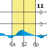 Tide chart for Portland, Ross Island, Willamette River, Oregon on 2022/03/11