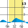 Tide chart for Portland, Ross Island, Willamette River, Oregon on 2022/03/13
