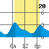 Tide chart for Portland, Ross Island, Willamette River, Oregon on 2022/03/20