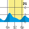 Tide chart for Portland, Ross Island, Willamette River, Oregon on 2022/03/21