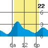 Tide chart for Portland, Ross Island, Willamette River, Oregon on 2022/03/22