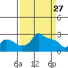 Tide chart for Portland, Ross Island, Willamette River, Oregon on 2022/03/27