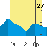 Tide chart for Portland, Ross Island, Willamette River, Oregon on 2022/06/27