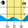 Tide chart for Morrison Street Bridge, Oregon on 2022/07/20