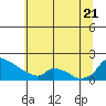 Tide chart for Morrison Street Bridge, Oregon on 2022/07/21