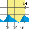 Tide chart for Portland, Ross Island, Willamette River, Oregon on 2022/08/14