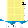 Tide chart for Portland, Ross Island, Willamette River, Oregon on 2022/08/21