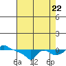 Tide chart for Portland, Ross Island, Willamette River, Oregon on 2022/08/22