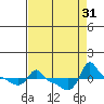 Tide chart for Portland, Ross Island, Willamette River, Oregon on 2022/08/31